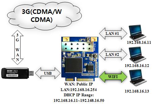 6.7 3G Router 3G is WAN (WCDMA/CDMA/GSM) USB 3G Modem can be connected WiFi