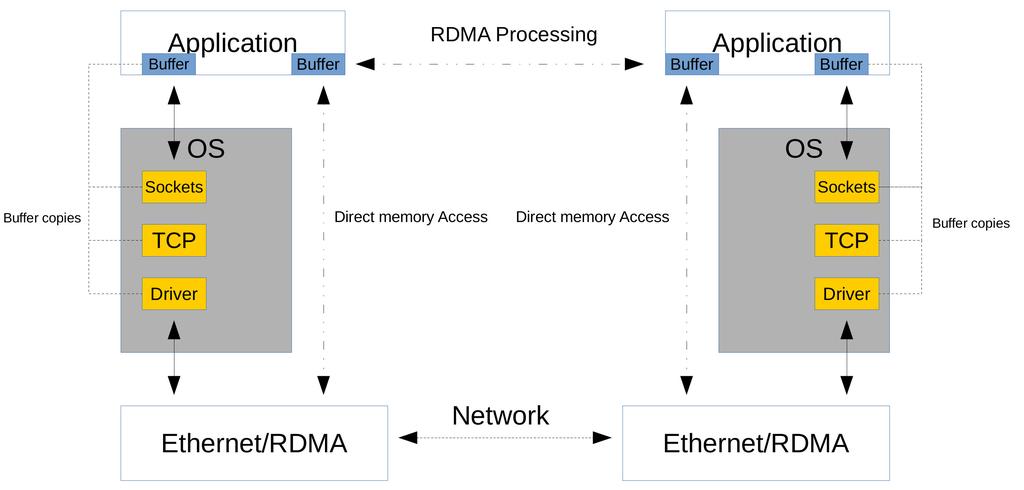 Remote Direct Memory Access (1) RDMA is a way (protocol) of moving buffers between two applications across a network.