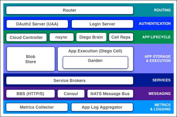 IoT application platform Example http://docs.cloudfoundry.