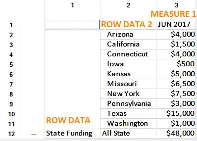 For our report the fields are: o Row Data = Account Number (rows) o Row Data 2 = State RAD (2nd row) o Measure 1 = Current Month Actual Base US (1 st data column) Drag Row Data 2 to the Attribute.