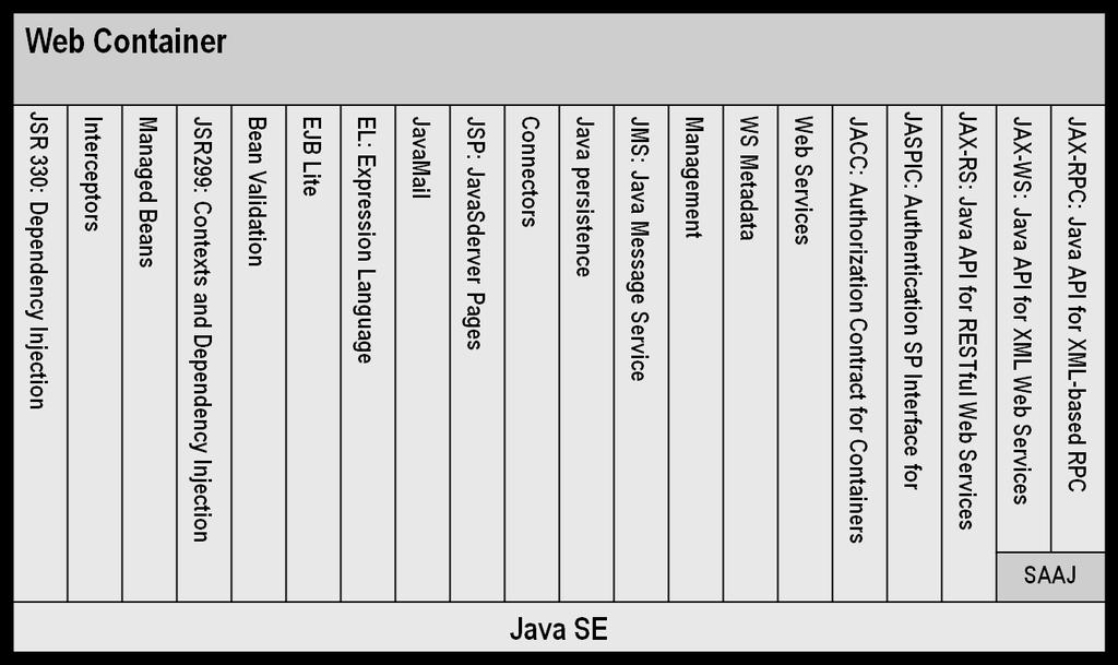 Java EE Servlet Container APIs