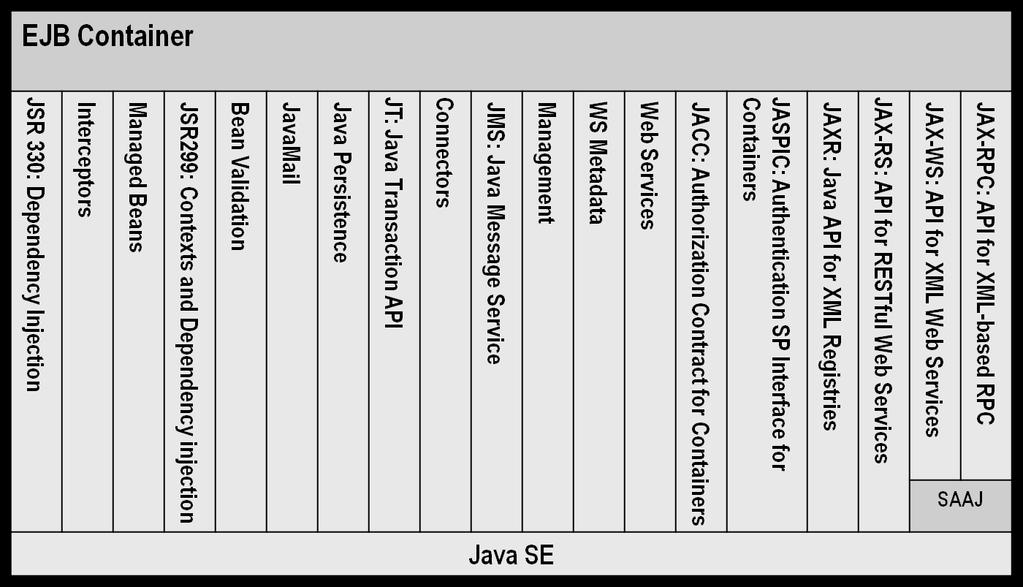 Java EE EJB Container APIs Lecture