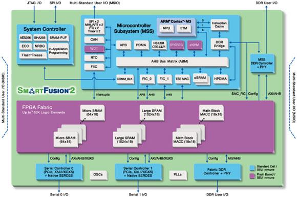 IGLOO2 FPGAs and SmartFusion2 SoC FPGAs support a variety of ARM bus interfaces including hardened implementations, like those within the SmartFuson2 Microcontroller Subsystem (MSS) and the IGLOO2