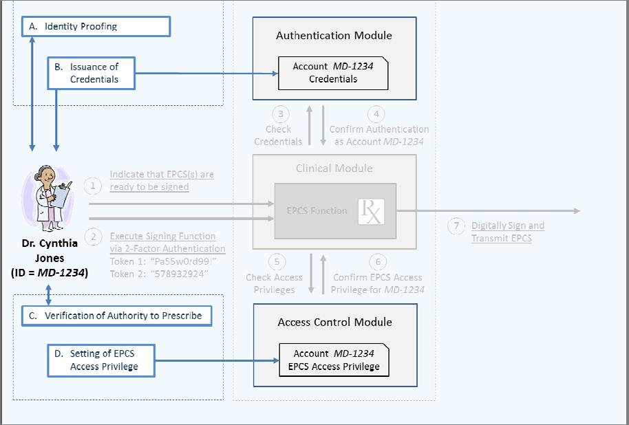Figure 2. Schematic illustrating the processes required for practitioners to gain the authentication credentials and access control privileges to sign a prescription for a controlled substance (EPCS).