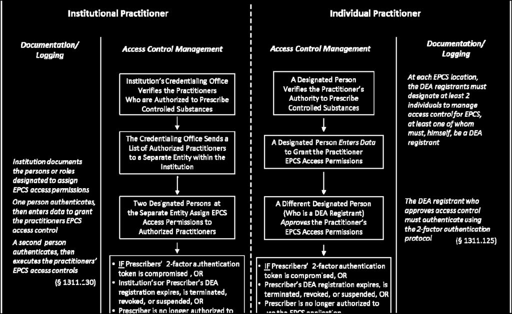 1 Individual Practitioners For Individual Practitioners who are DEA registrants and who do not work within organizations that are institutional practitioners, the process for setting access controls