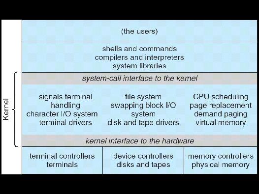 Recall: UNIX System Structure User Mode Applications Standard