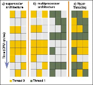 Simultaneous MultiThreading/Hyperthreading Hardware technique Superscalar processors can execute multiple instructions that are independent.