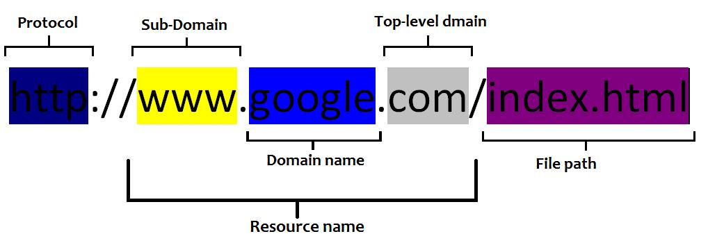 URL has four parts top-level domain is the extension such as(.com) the type of group or institution to which the site belongs.