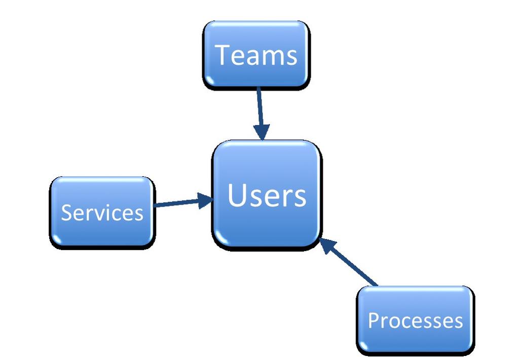 Teams Experts Site administrators Processes Technical