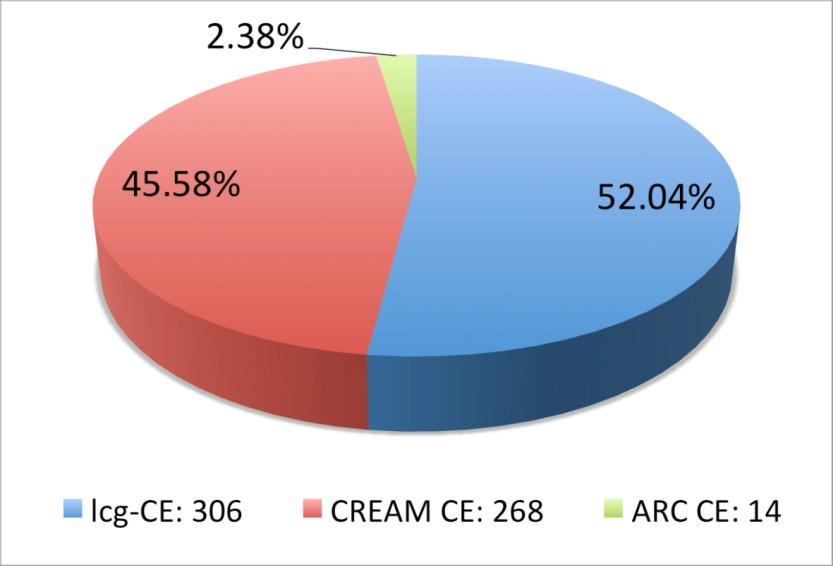 Interoperability Deployed middleware ARC (2.38%), glite (97.