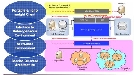 General Model of Application Support (II) In the end, a general application porting and supporting methodology and framework would be established, to benefit future and more complicated applications