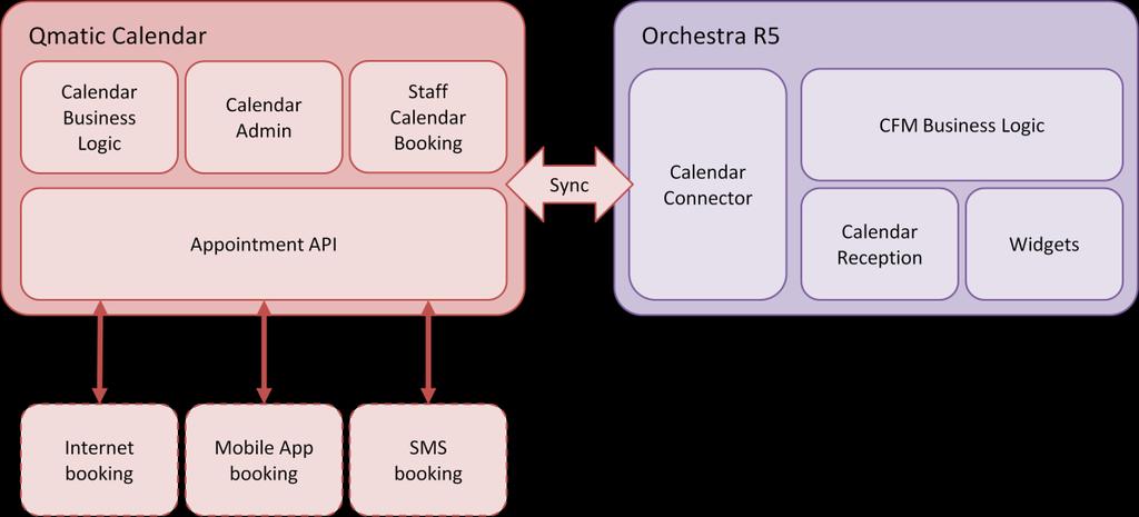 Orchestra Calendar Public Appointment API The Orchestra Calendar Public Appointment API is part of Qmatic Orchestra Calendar.