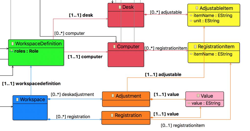 For example, the Container in the pattern is instantiated by classes Desk and Computer in the metamodel. Figure 2.4: The Declaration pattern Figure 2.