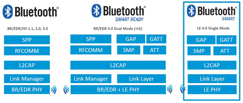Overview Bluetooth