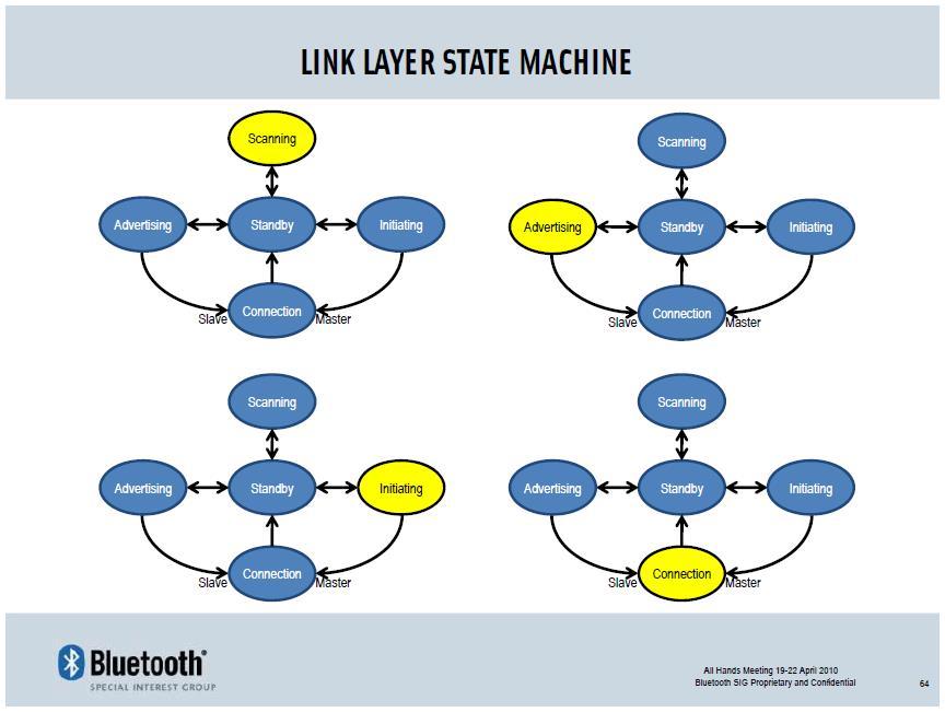 Link Layer States MSE, BLE, 21 [5] The Link Layer may have multiple instances of the Link Layer state machine (certain combination are