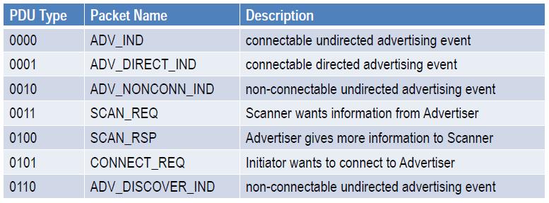 Link Layer [1], Volume 6, Part B MSE, BLE, 26 Advertising Channel