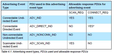 Link Layer [1], Volume 6, Part B MSE, BLE, 27 Advertising Channel PDU