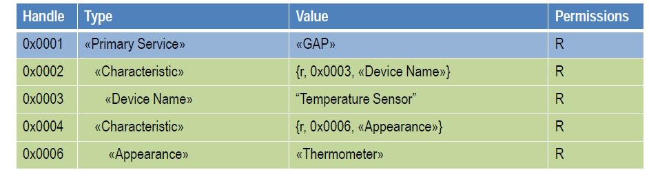 Appendix: Services MSE, BLE, 50 A service is a collection of characteristics