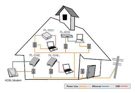 2. Planning your Powerline Network With PLANET Powerline products, a network can be created using home powerline.