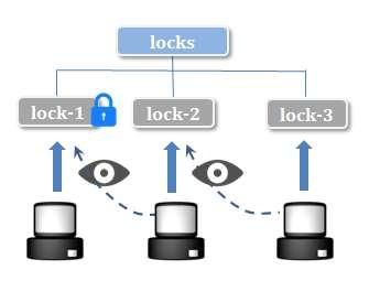 Lock: Lock without Herd Effect 1 n = create(l + /lock-, EPHEMERAL SEQUENTIAL) 2 C = getchildren(l, false) 3 if n is lowest