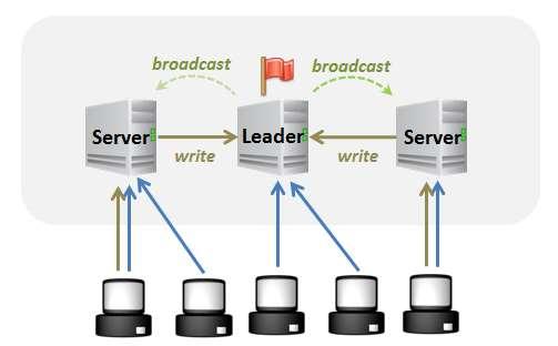 ZooKeeper Service Architecture Replicated over an ensemble of servers All servers store a copy of the data in memory One server is elected as leader on service