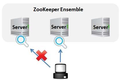 Session Abstraction of Client s connection to Zookeeper All watches are attached to the session Allow client to switch connecting to a new server Zookeeper