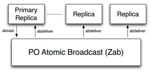 PO atomic broadcast Zookeeper provide stronger order guarantee than regular atomic broadcast Primary-order (PO) atomic broadcast Broadcasted