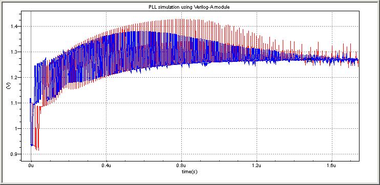 PLL - Simulation Result (2) Good agreement in phase-lock characteristic compared with fulltransistor