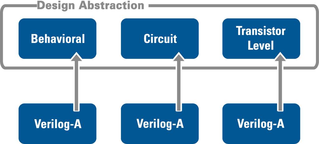 SmartSpice - Verilog-A: Design Capability Circuit designers can control level of design abstraction