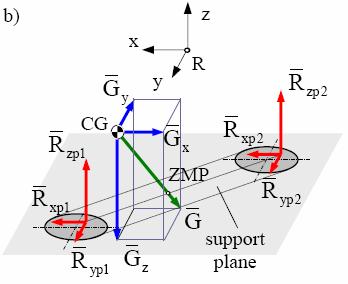 r CG - vector pointing to the robot's center of gravity, r CG = [x CG, y CG, z CG ] T, g - gravity vector, g = [,, g] T, g = 9.81 - Earth's gravity acceleration).