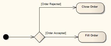 99 UML Elements Behavioral Diagram Elements Decision Used as a decision: See UML Superstructure Specification, v2.1.1, figure 12.77, p. 363. Used as a merge: See UML Superstructure Specification, v2.