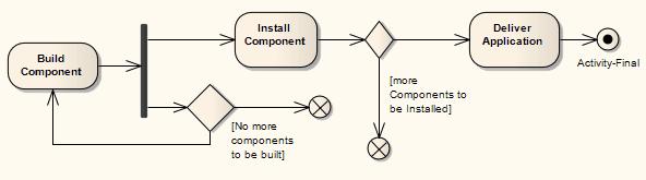 UML Elements Behavioral Diagram Elements Flow Final 108 decision branch for the installation of further components terminate with the connecting Flow Final (that is, stop installing this component,