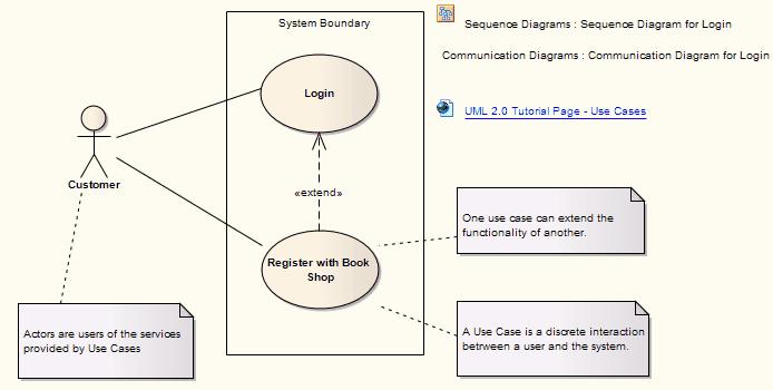 UML Elements Behavioral Diagram Elements Use Case 138 If extending a Use Case, you can specify the points of extension with Use Case Extension Points 138.