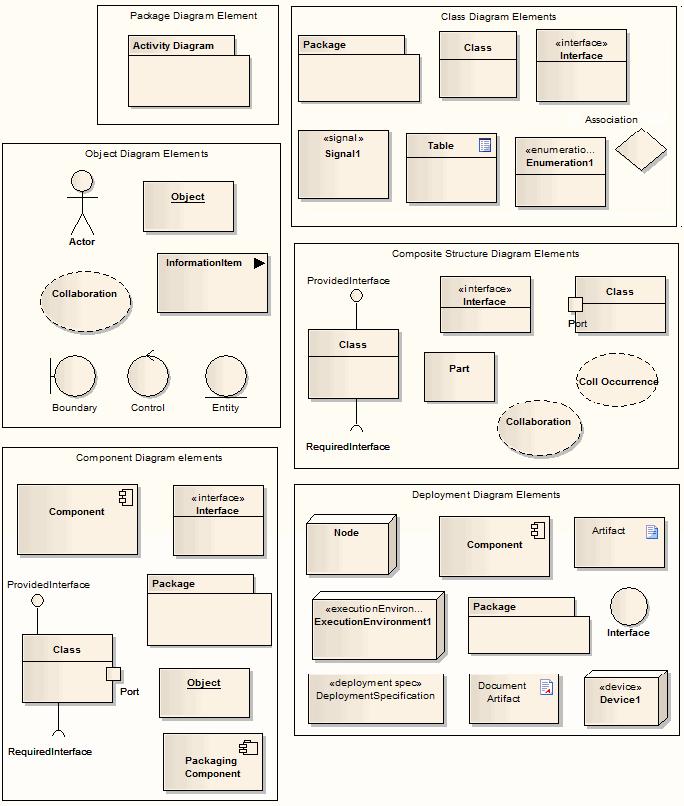 UML Elements Structural Diagram Elements 142 2.2.1 Artifact An Artifact is any physical piece of information used or produced by a system, represented in a Deployment Diagram 62.