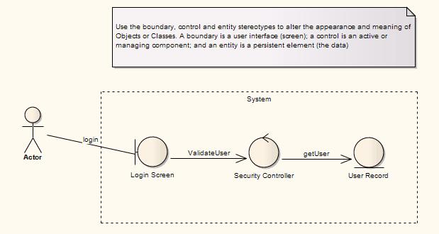 UML Elements Inbuilt and Extension Stereotypes Analysis Stereotypes 164 The stereotypes used are: Boundary 164 - for a system boundary (for example, a Login screen) Control 166 - to specify an