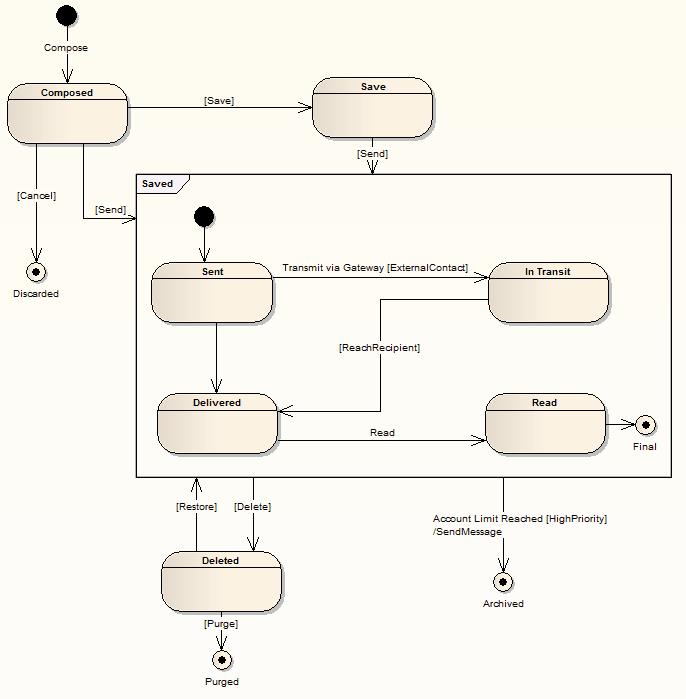 11 UML Diagrams Behavioral Diagrams State Machine Diagrams Toolbox Elements and Connectors Select State Machine diagram elements and connectors from the State pages of the Enterprise Architect UML