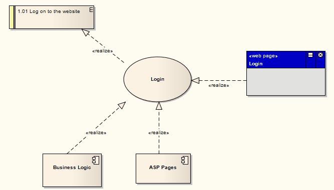 175 UML Elements Inbuilt and Extension Stereotypes Requirements A requirement that a user can log into a website is implemented by the Login Use Case, which in turn is implemented by the Business
