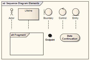 UML Diagrams Behavioral Diagrams Sequence Diagram 44 Tip: Use Sequence diagrams early in analysis to capture the flow of information and responsibility throughout the system.