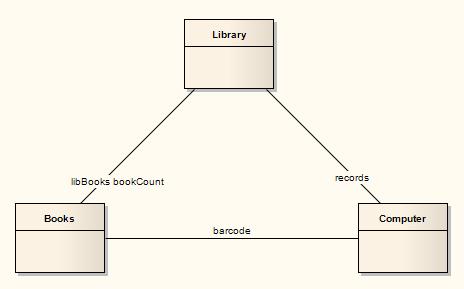 UML Diagrams Structural Diagrams Composite Structure Diagram 62 Properties can also be reflected using a normal composite structure (without containing it in a Class), with the appropriate