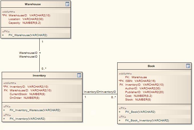 75 UML Diagrams Extended Diagrams Database Schema 1.3.6 Database Schema The following diagram shows an example Database Schema, used in Data Modeling. (See Code Engineering Using UML Models.