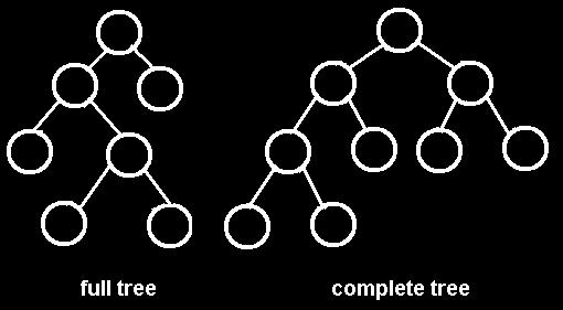 BINARY TREE TERMINOLOGY Full/Proper Tree: All internal node has 2 children Improper tree: Each internal node has 1 or 2 children.