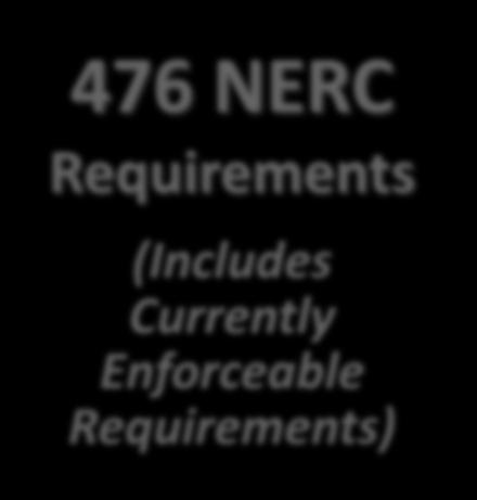 Requirements (Identified for