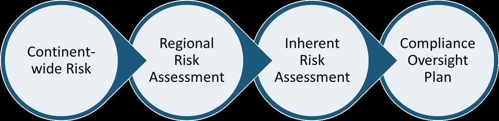 Inherent Risk Assessments (IRAs) The RRA Performance Areas are the starting point for IRAs Review/refresh data MRO has available on Registered Entity Request data as needed to perform IRA Risk