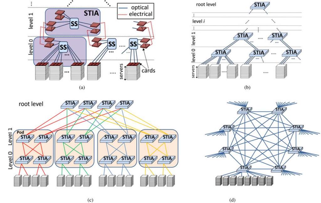 Recent Optical Interconnection Architectures Space-time interconnection architecture (STIA) utilizes the space domain to switch packets and the time domain to switch packets to different nodes.