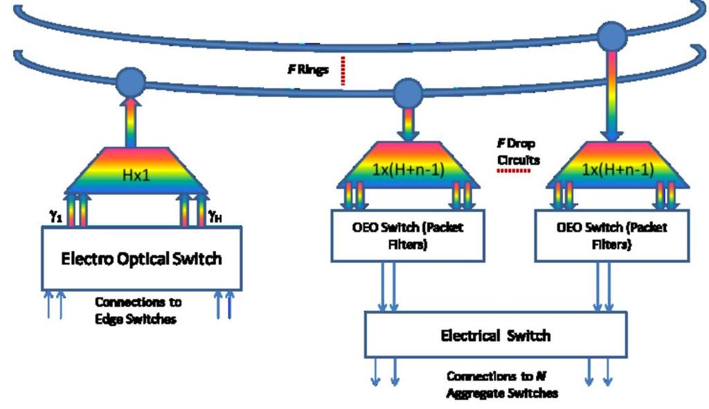 Recent Optical Interconnection Architectures Fission DCN architecture comprises fiber rings that are used to interconnect the core data center switches by deploying ultra-dense WDM (UDWDM) technology.