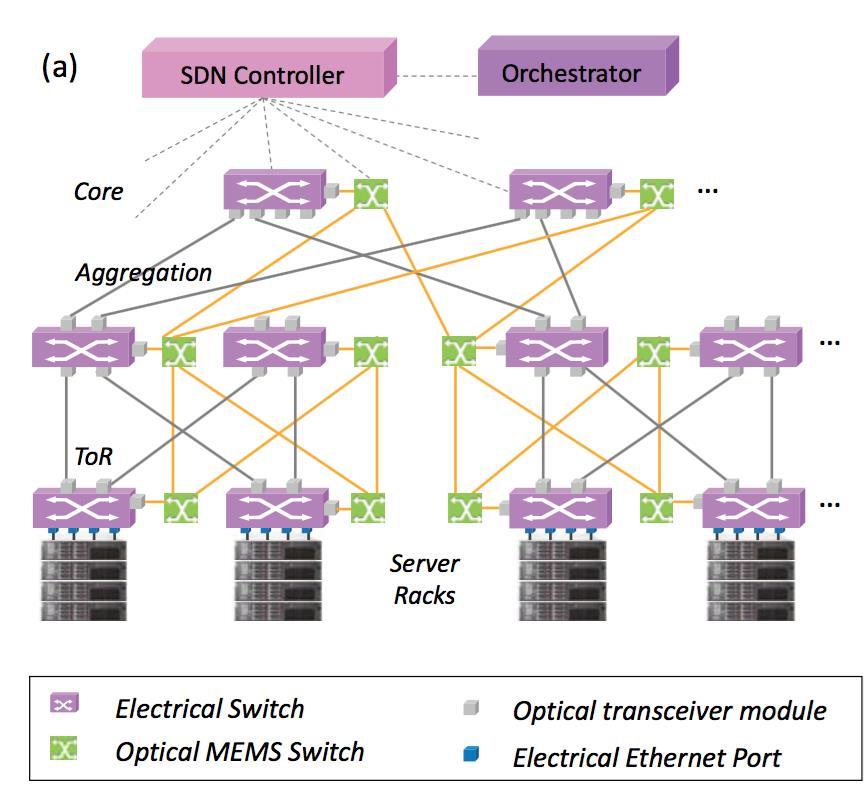 SDN-controlled routing of elephants and mice over a hybrid