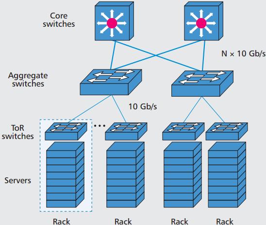 Motivation Intra-data center networks (DCNs) are currently based on commodity Ethernet switches connected in a fat-tree topology.