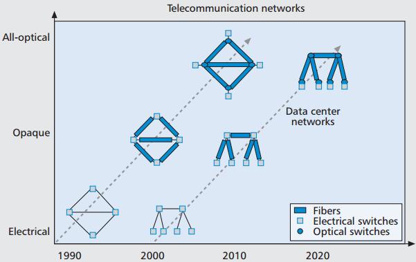 Migration from electrical to all-optical networks At the telecommunications networks side, opaque networks based on point-topoint optical fibers have
