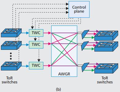 Circuit VS. Packet-switching for DCN Circuit-based schemes: long-term bulky data transfers are required between racks.