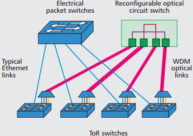 Hybrid VS. All-optical architectures in DCN Complete replacement of commodity electrical switches means high capital expenditure (CAPEX).